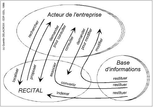R E C I T A L, l'Acteur de l'entreprise et les Bases d'informations